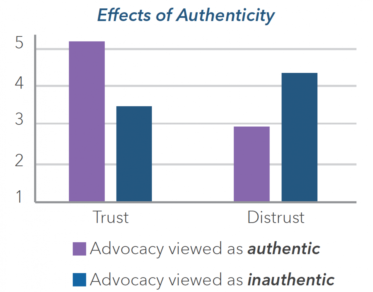 Graph titled Effects of Authenticity with authentic advocacy bars in purple and inauthentic bars in dark blue.